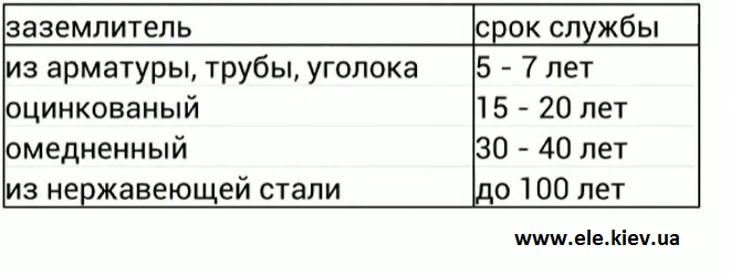 Срок службы заземлителя, уголок, араматура, оцинкованый, омедненный, нержавейка, купить, комплект заземления, Киев