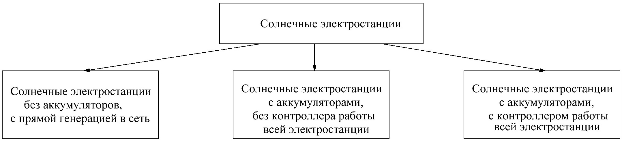 Типы солнечных электростанций,цены,киев,одесса,херсон,николаев