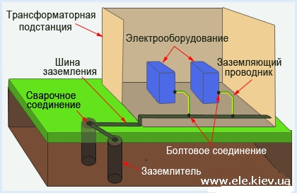 Контур заземления в квартире своими руками, как правильно сделать, Киев, Одесса, Днепропетровск, Николаев, Винница, Житомир, Харьков