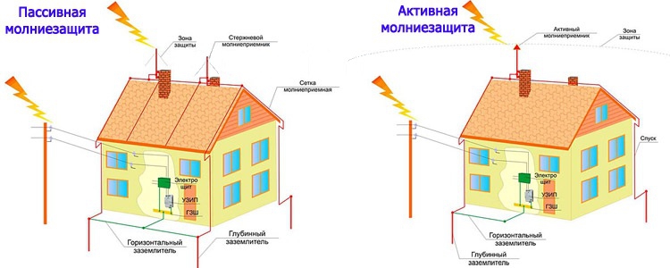 Молниезащита дома, активная, пассивная, цена,монтаж молниезащиты,Киев,Одесса,Днепропетровск,Житомир,Винница
