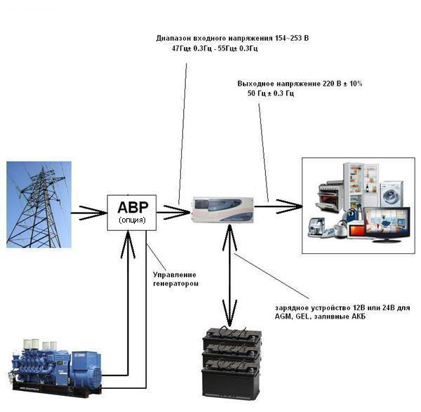 Бесперебойник 1 кВт, Any Power APS 1012 1000W 12V, купить, цена, отзывы, с внешней АКБ, Киеве, Днепропетровске, Одессе, Чернигов, Старобельск, Хмельницкий