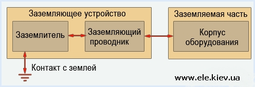 Заземление дачи, как сделать, своими руками, Киеве, Одессеколаеве, Днепропетровске, Николаеве, Житомире, Харькове