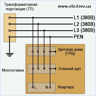 Заземление в квартире, как сделать правильно, зануление и заземление